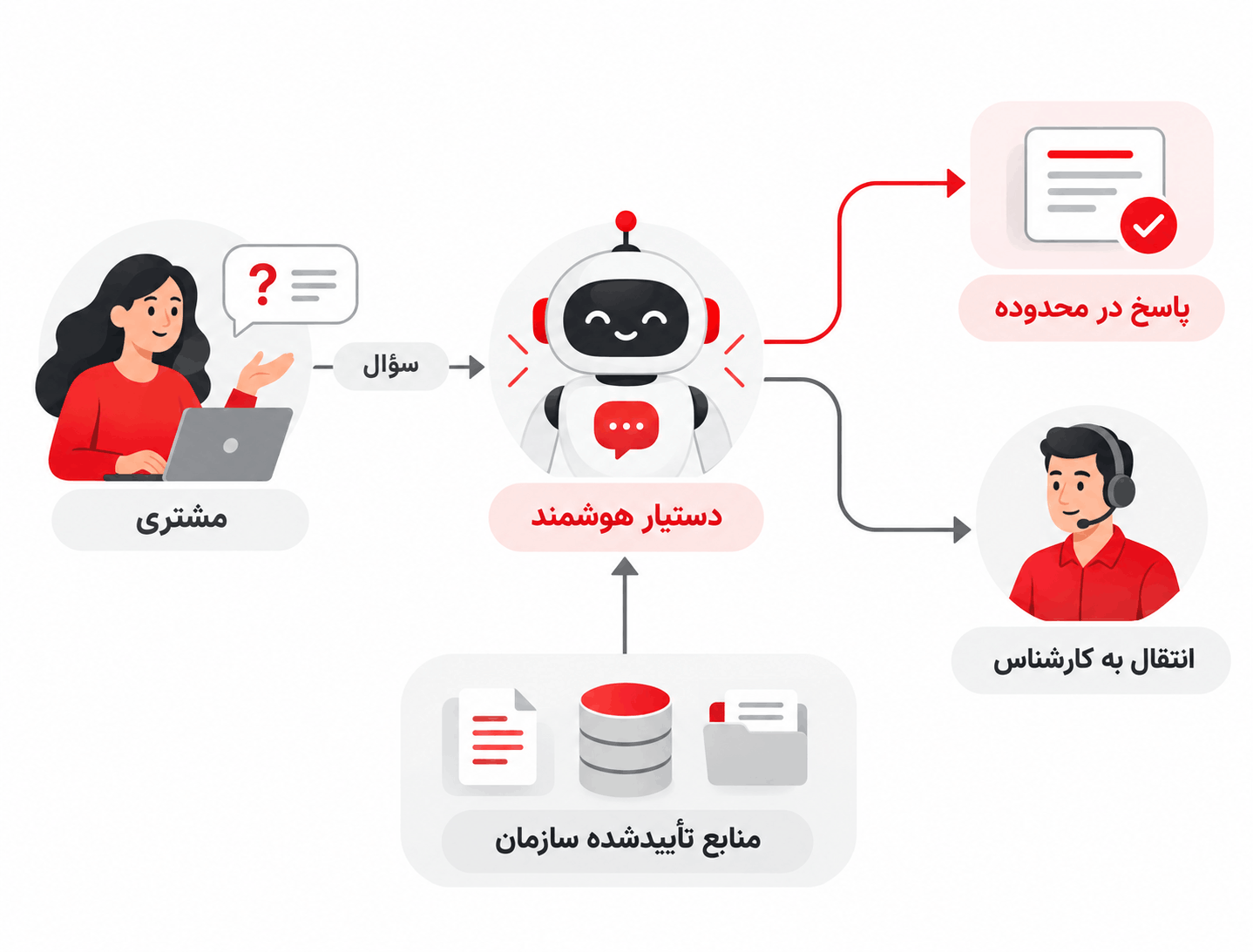 مسیر پشتیبانی هوشمند مشتریان مسیر پاسخگویی به مشتری با استفاده از دانش تأییدشده و انتقال درخواستهای نیازمند بررسی به کارشناس انسانی.