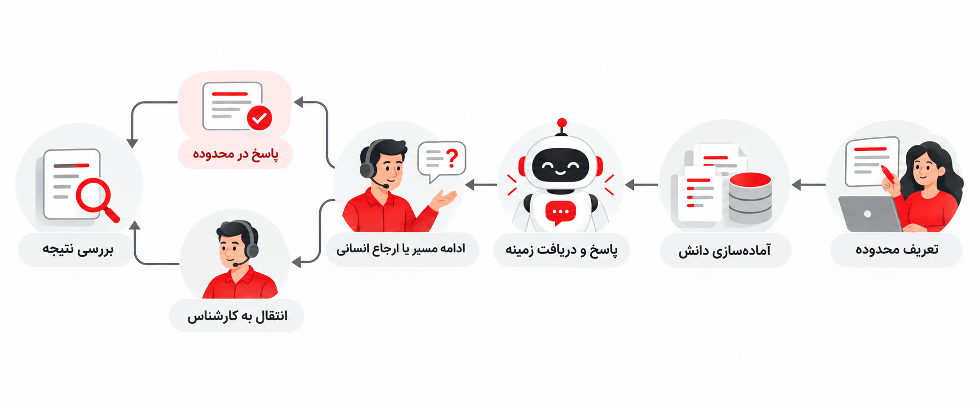 فرایند پشتیبانی هوشمند مشتریان نمودار پنجمرحلهای پشتیبانی هوشمند از تعریف محدوده و آمادهسازی دانش تا پاسخ، ارجاع انسانی و ارزیابی نتیجه.