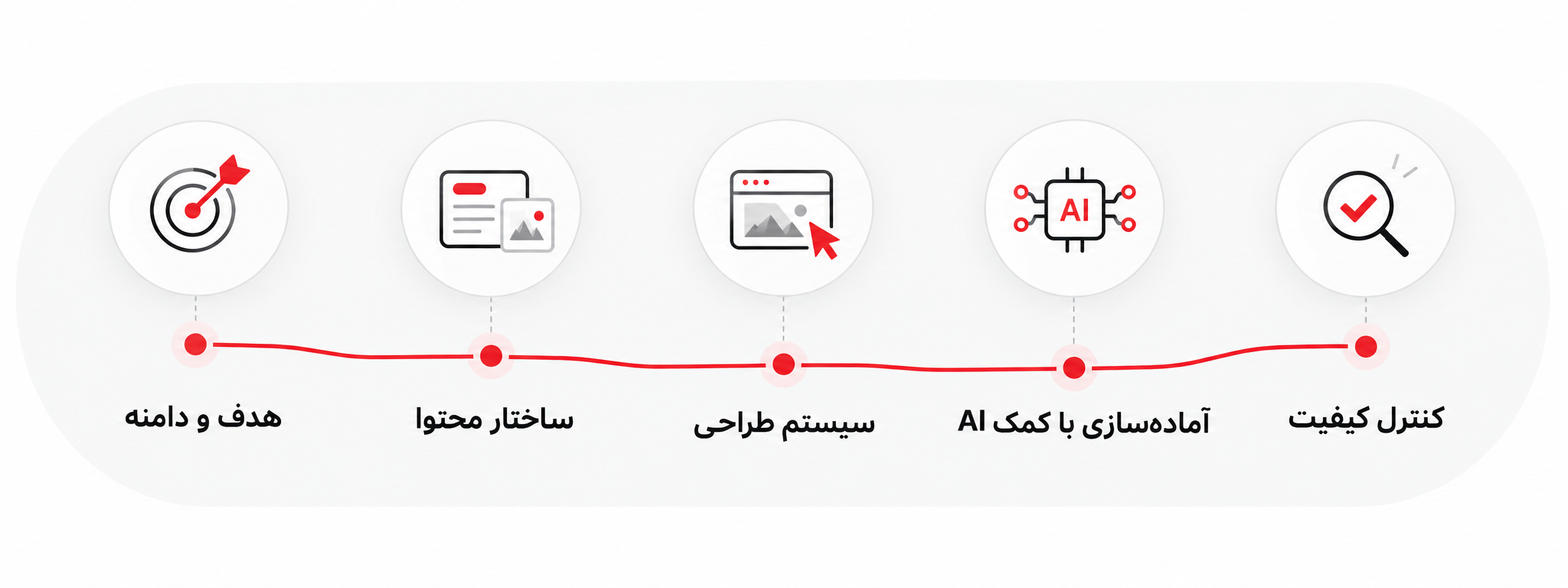 فرایند مدیریتشده ساخت و توسعه وبسایت مراحل ساخت وبسایت از تعریف هدف و ساختار محتوا تا کنترل کیفیت و توسعه مرحلهای