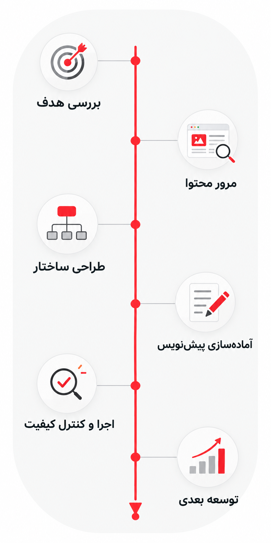 اجزای ساخت وبسایت مبتنی بر AI ارتباط هدف تجاری، ساختار محتوا، سیستم طراحی، هوش مصنوعی و کنترل کیفیت در ساخت سایت