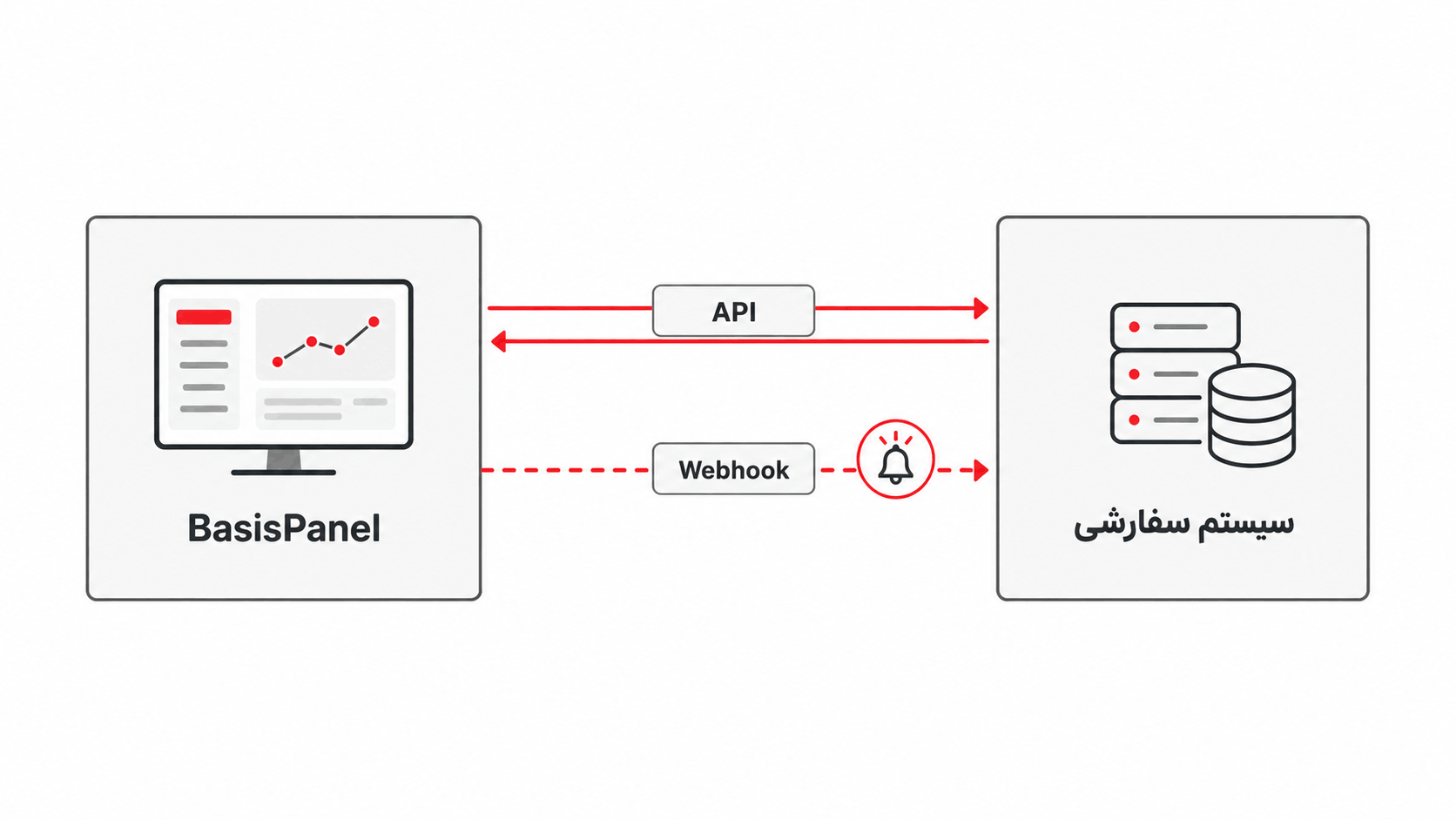 API و Webhook برای اتصال سیستمهای سفارشی نمودار مفهومی تفاوت API و Webhook در اتصال یک سیستم سفارشی به BasisPanel