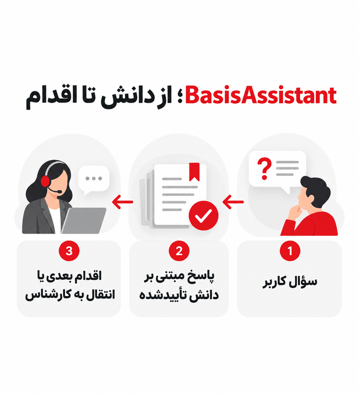BasisAssistant؛ از دانش تا اقدام تصویر مفهومی BasisAssistant که سؤال کاربر را به پاسخ مبتنی بر دانش و اقدام بعدی یا کارشناس انسانی متصل میکند