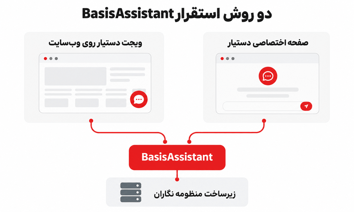 دیاگرام ویجت BasisAssistant داخل وب‌سایت و صفحه اختصاصی دستیار روی زیرساخت منظومه‌نگاران