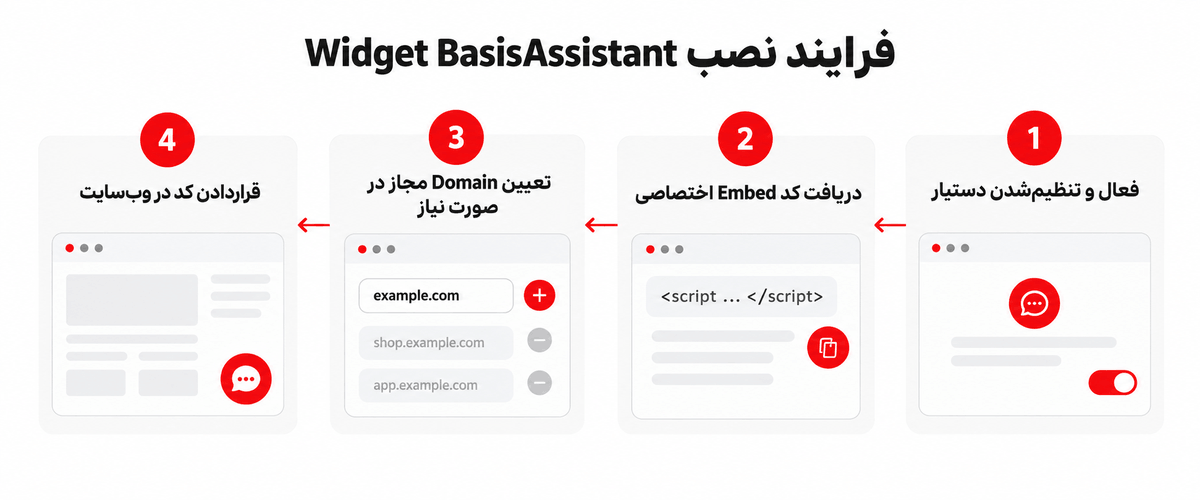 مراحل دریافت کد Embed اختصاصی و قراردادن Widget BasisAssistant در وب‌سایت