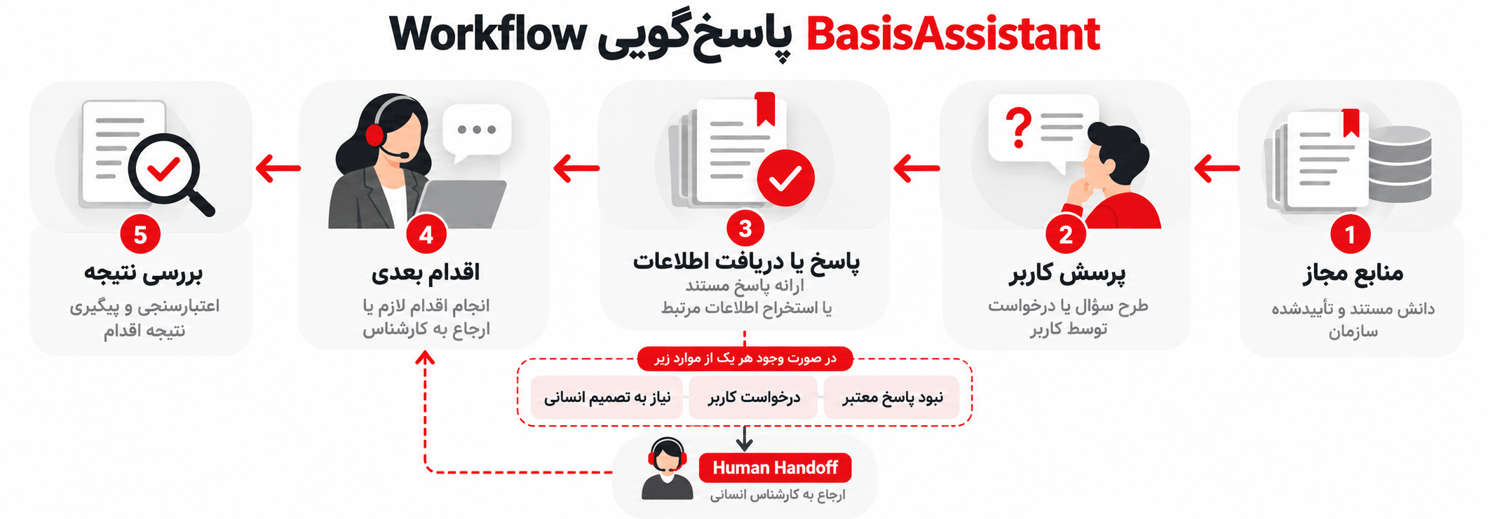 Workflow پاسخگویی BasisAssistant نمودار عملکرد BasisAssistant از منابع دانش تا پاسخ، اقدام بعدی، انتقال به کارشناس و سنجش نتیجه