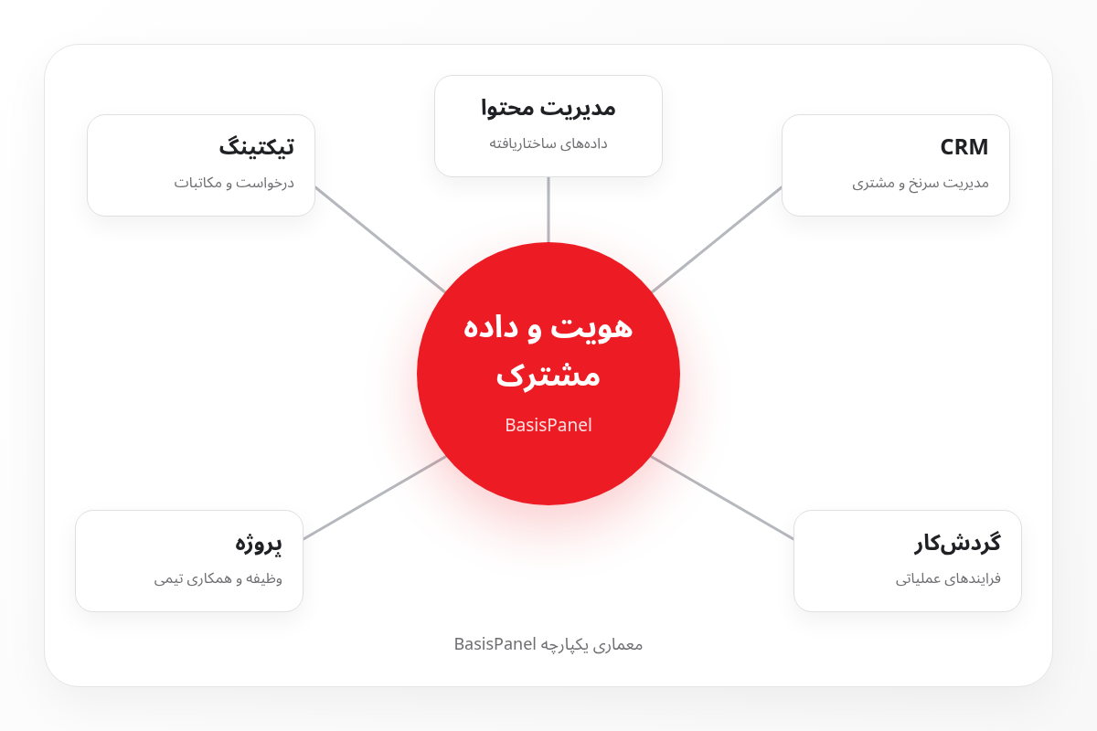 نمودار مفهومی اتصال CRM، گردش‌کار، تیکتینگ، پروژه و مدیریت محتوا به هویت و داده مشترک در BasisPanel