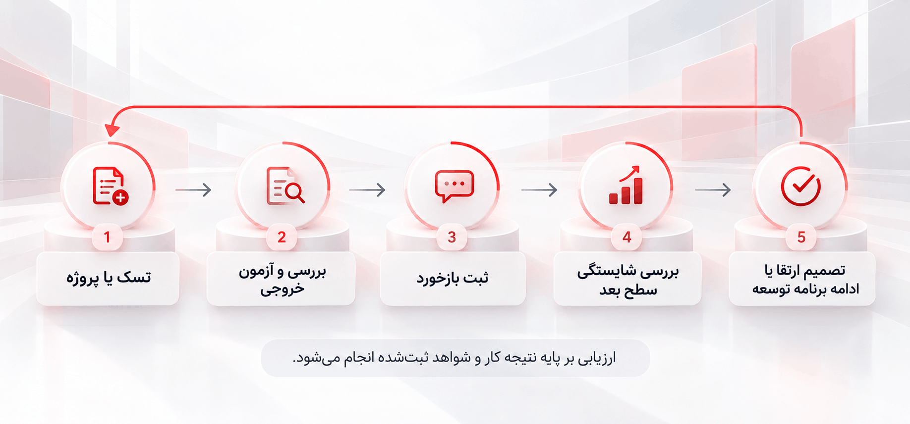 چرخه مستمر ارزیابی عملکرد، ثبت بازخورد، بررسی شایستگی و تصمیم ارتقا