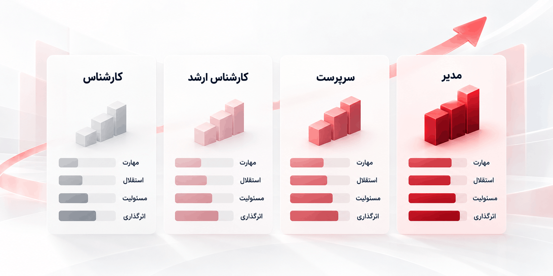 مقایسه چهار سطح شغلی بر اساس مهارت، استقلال، مسئولیت و اثرگذاری