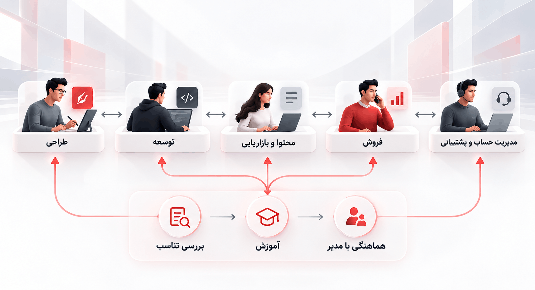 نمودار امکان تغییر نقش پس از بررسی تناسب، آموزش و هماهنگی با مدیر