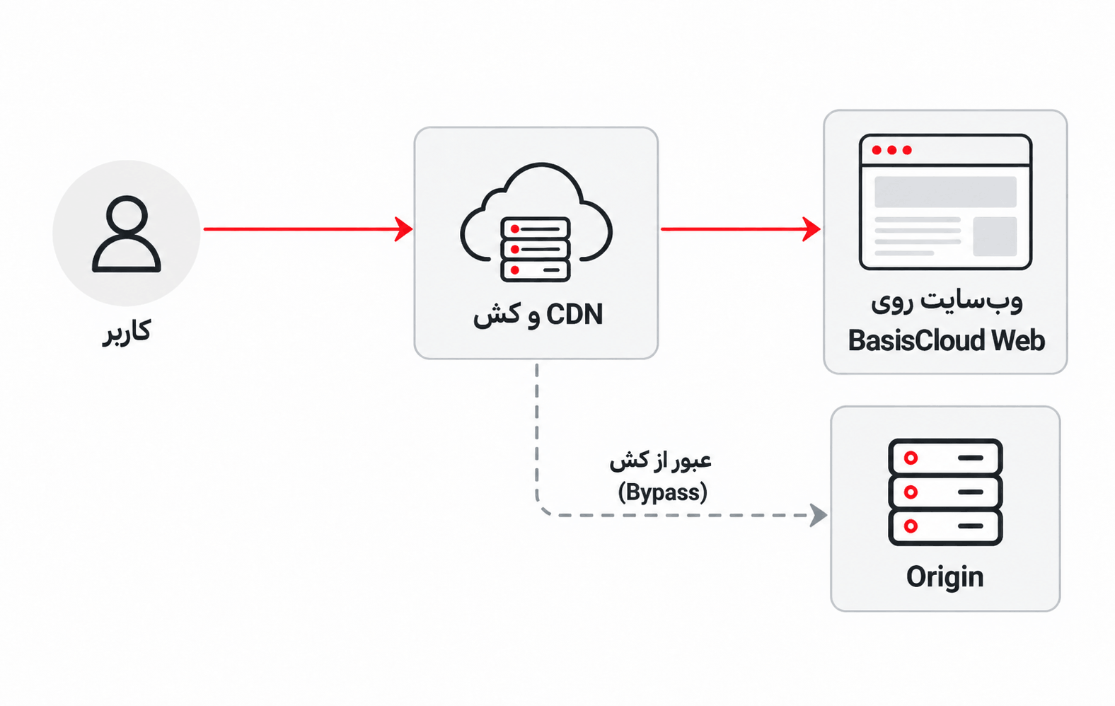 مسیر CDN و کش در BasisCloud Web نمودار مسیر تحویل محتوای وبسایت از طریق CDN و کش در BasisCloud Web