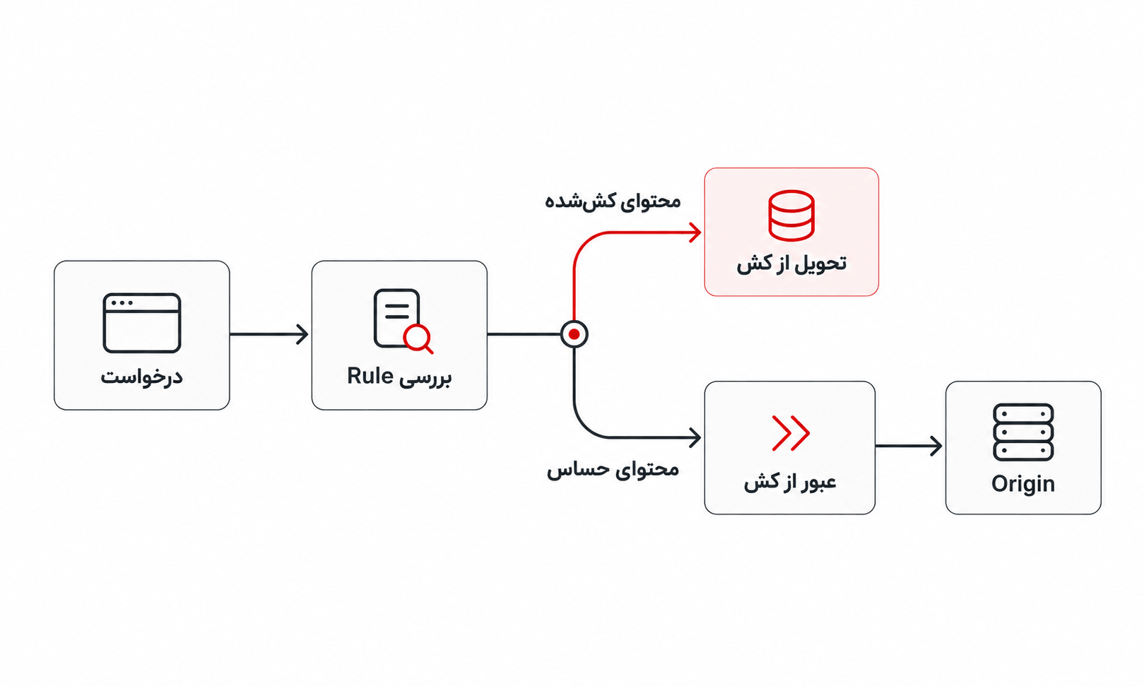 جریان تصمیمگیری کش گردش کار بررسی Rule و انتخاب میان تحویل محتوای کششده یا دریافت از Origin