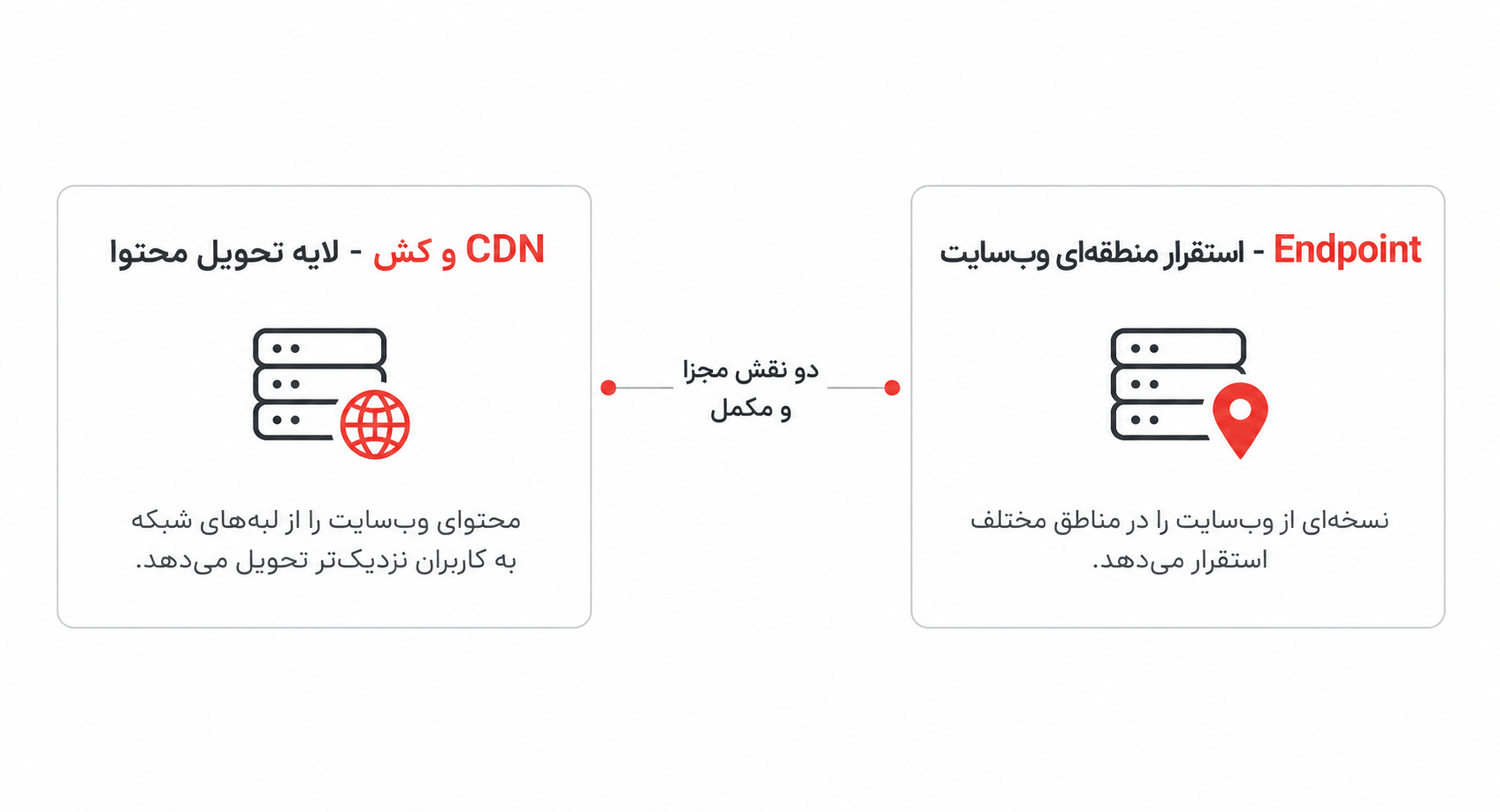 تفاوت CDN و Endpoint نمودار تفاوت CDN و کش با Endpoint منطقهای در معماری BasisCloud Web