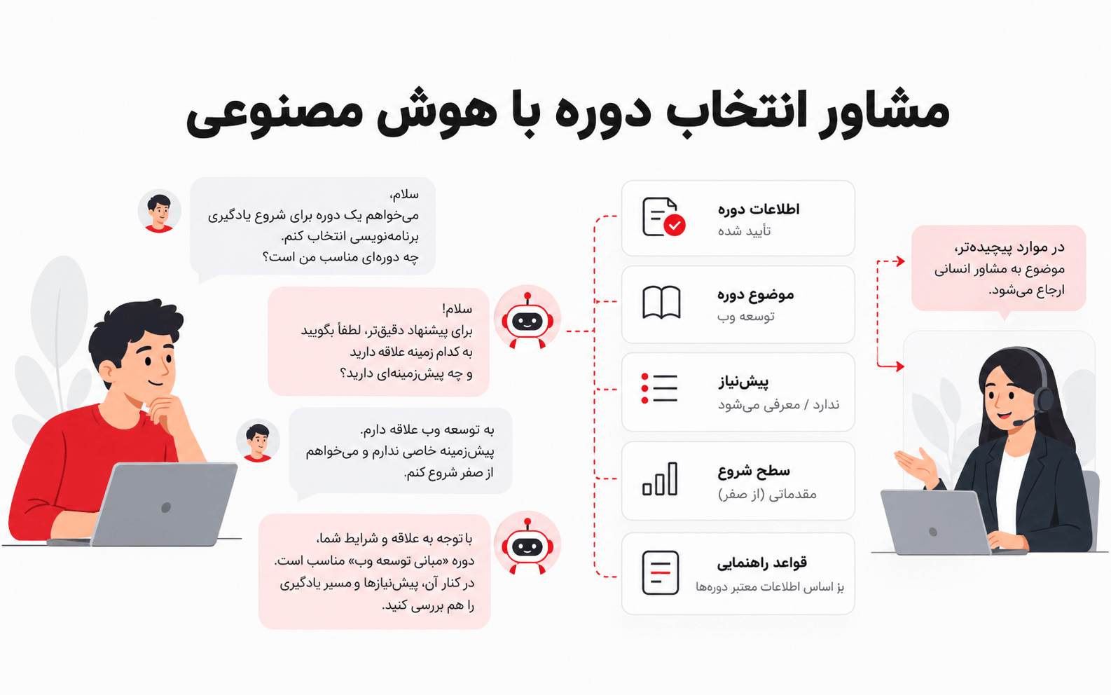 متقاضی در حال گفت‌وگو با دستیار انتخاب دوره و دریافت راهنمایی براساس اطلاعات تأییدشده دوره‌ها
