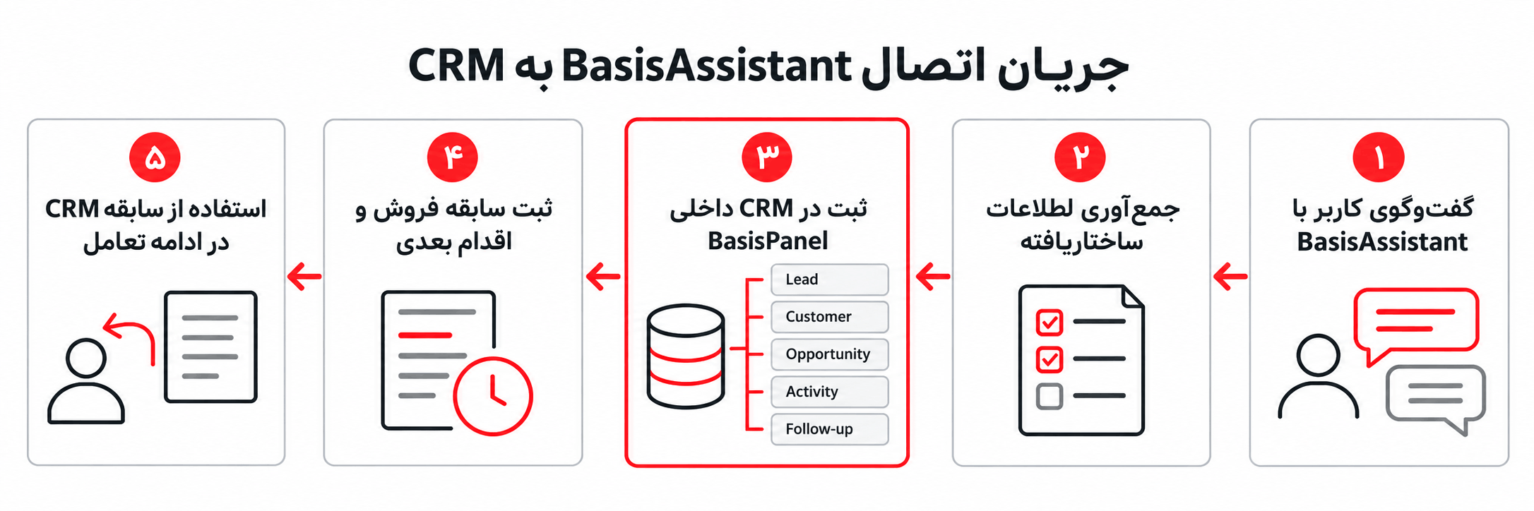 جریان اتصال BasisAssistant به CRM نمودار اتصال BasisAssistant به CRM داخلی BasisPanel از جمعآوری اطلاعات گفتوگو تا ثبت لید، پیگیری و استفاده از سابقه CRM
