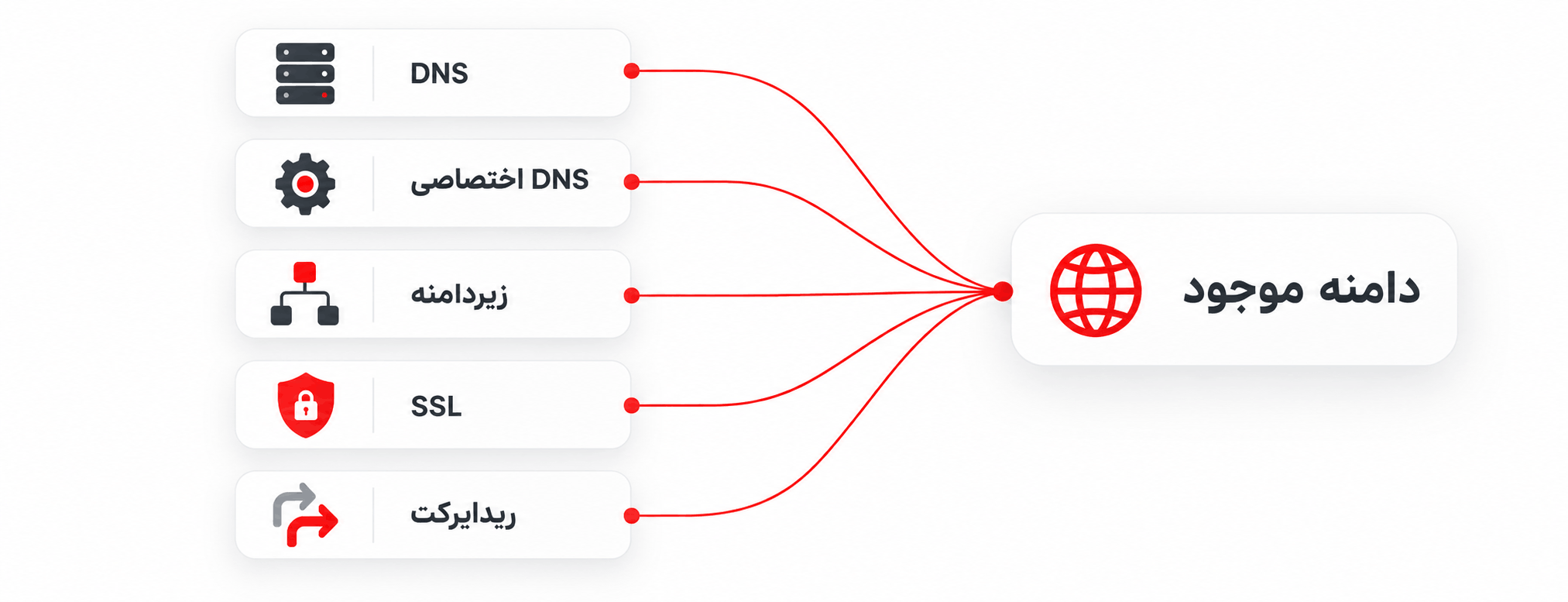 نمودار ارتباط دامنه موجود با DNS، زیردامنه، SSL و ریدایرکت در پنل BasisCloud Web
