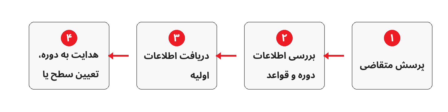 مسیر پاسخ به پرسش متقاضی و هدایت او به دوره، تعیین سطح اولیه یا مشاور آموزشی