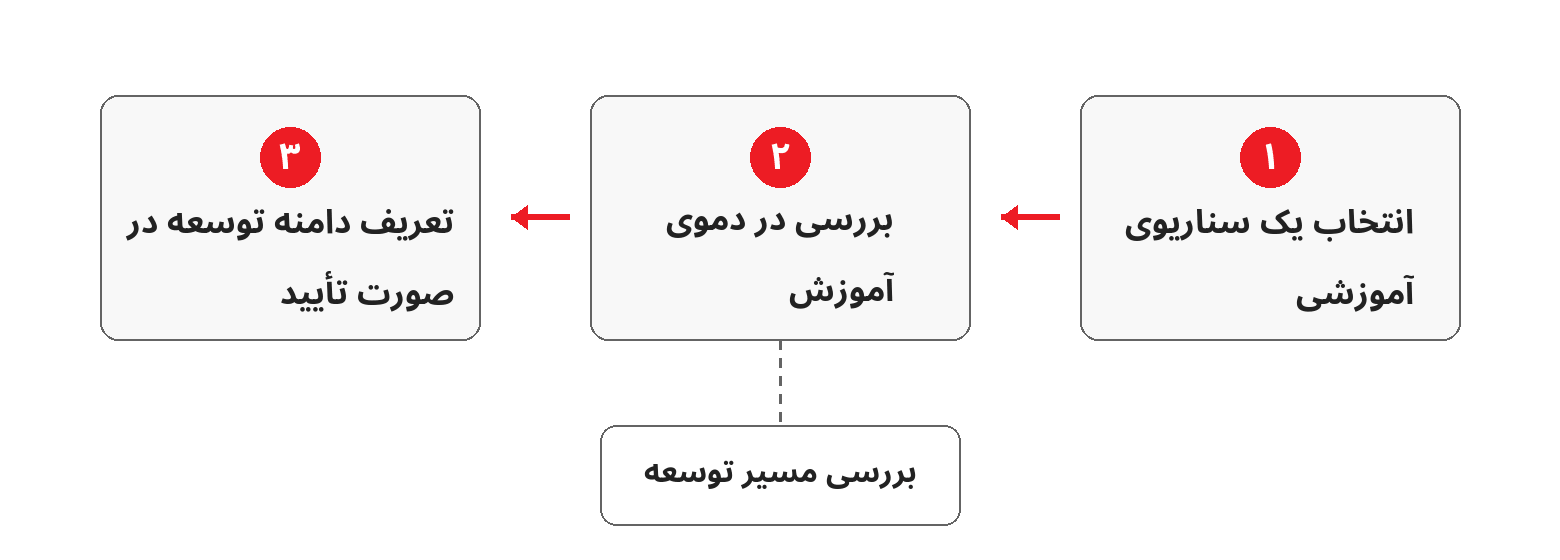 مراحل انتخاب سناریوی آموزشی، بررسی در دمو و تعریف مشروط مسیر توسعه