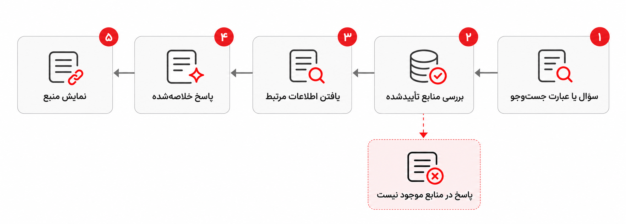 فرایند جستوجوی دانش سازمانی فرایند دریافت سؤال، بررسی منابع سازمانی و ارائه پاسخ همراه با منبع یا اعلام نبود پاسخ
