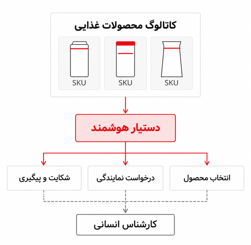 نمودار مفهومی دستیار هوشمند متصل به کاتالوگ محصولات صنایع غذایی برای انتخاب محصول، درخواست نمایندگی و هدایت شکایت