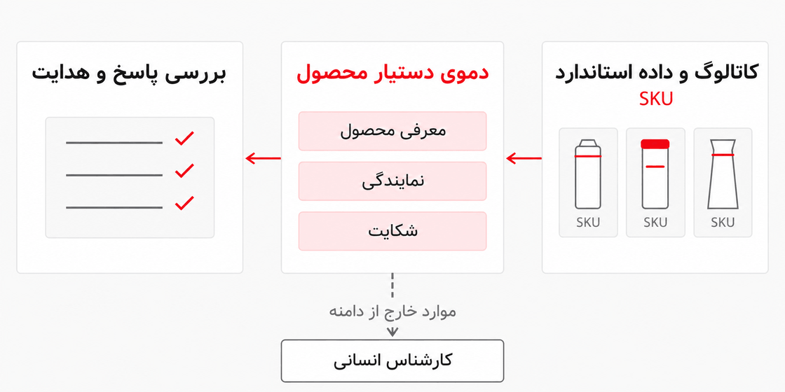 فرایند استفاده از کاتالوگ و داده استاندارد SKU برای اجرای دموی دستیار محصول و بررسی سناریوهای نمایندگی و شکایت