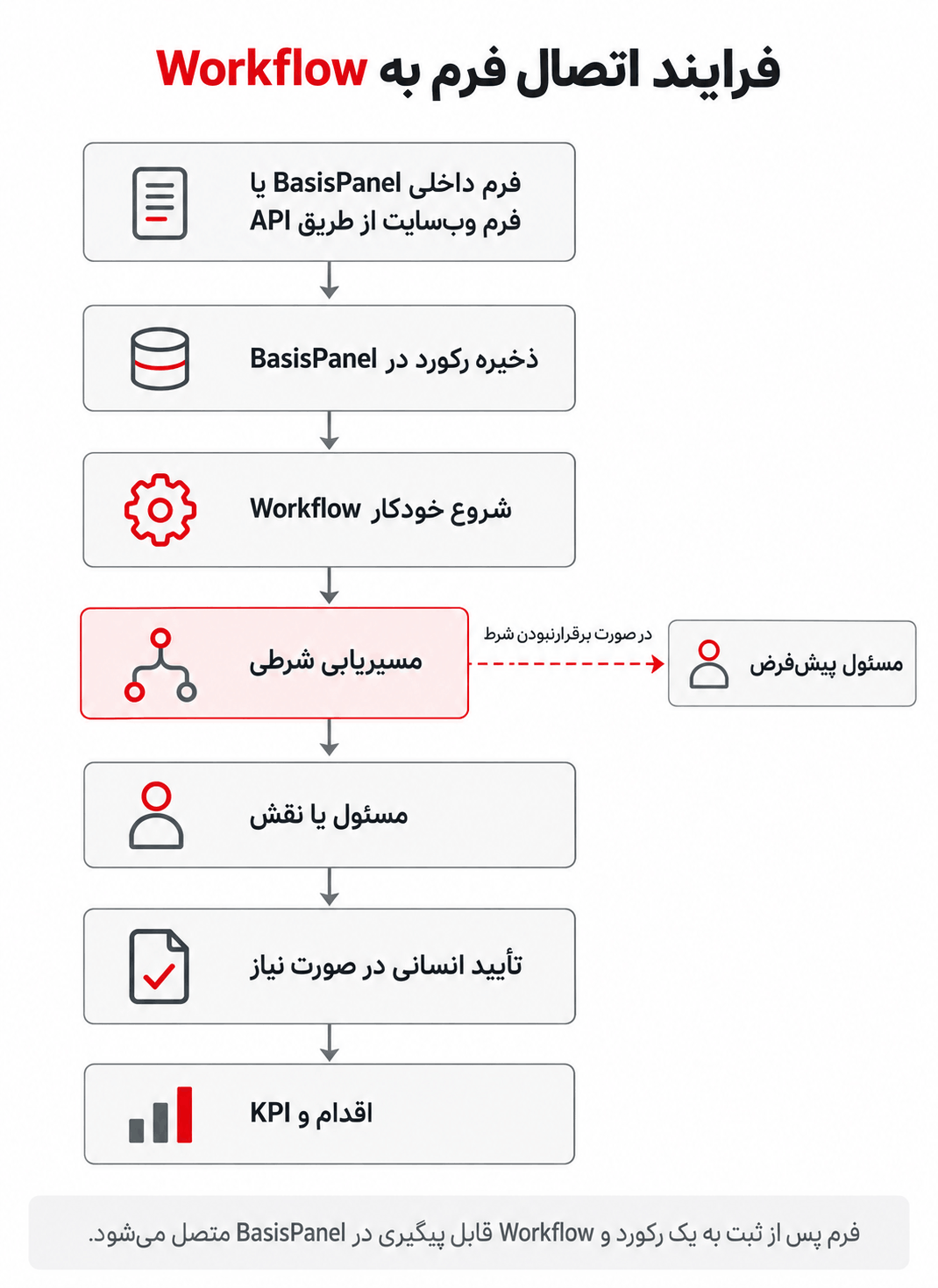 نمودار جریان اتصال فرم داخلی BasisPanel یا فرم وب‌سایت به Workflow، مسیریابی شرطی، ارجاع به مسئول، تأیید انسانی و پیگیری نتیجه