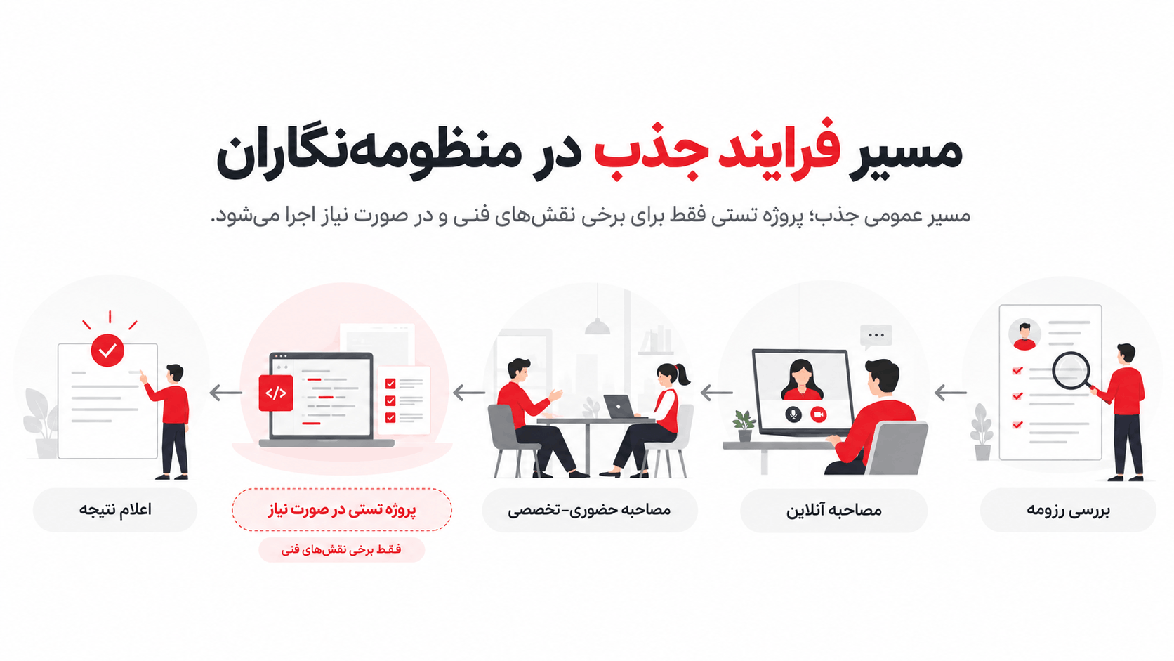نمودار مراحل فرایند جذب در منظومه‌نگاران شامل بررسی رزومه، مصاحبه آنلاین، مصاحبه حضوری–تخصصی، پروژه تستی اختیاری و اعلام نتیجه