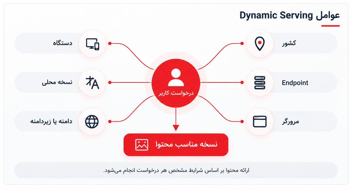 عوامل Dynamic Serving نمایش عوامل دستگاه، کشور، نسخه محلی، Endpoint، دامنه و مرورگر در ارائه پویای محتوا
