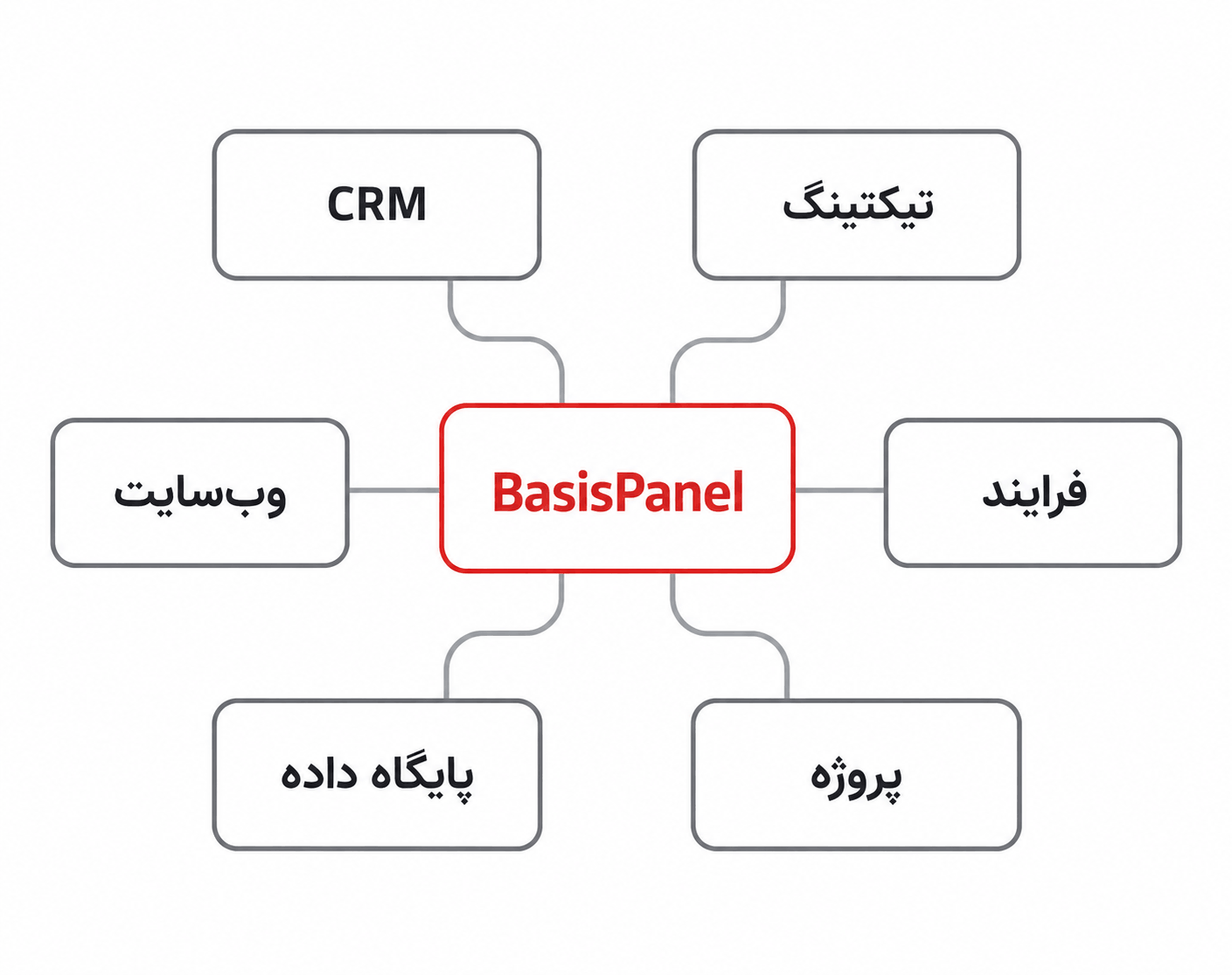 معماری یکپارچهسازی نرمافزارها با BasisPanel دیاگرام مفهومی اتصال چند نرمافزار و منبع داده سازمانی به BasisPanel