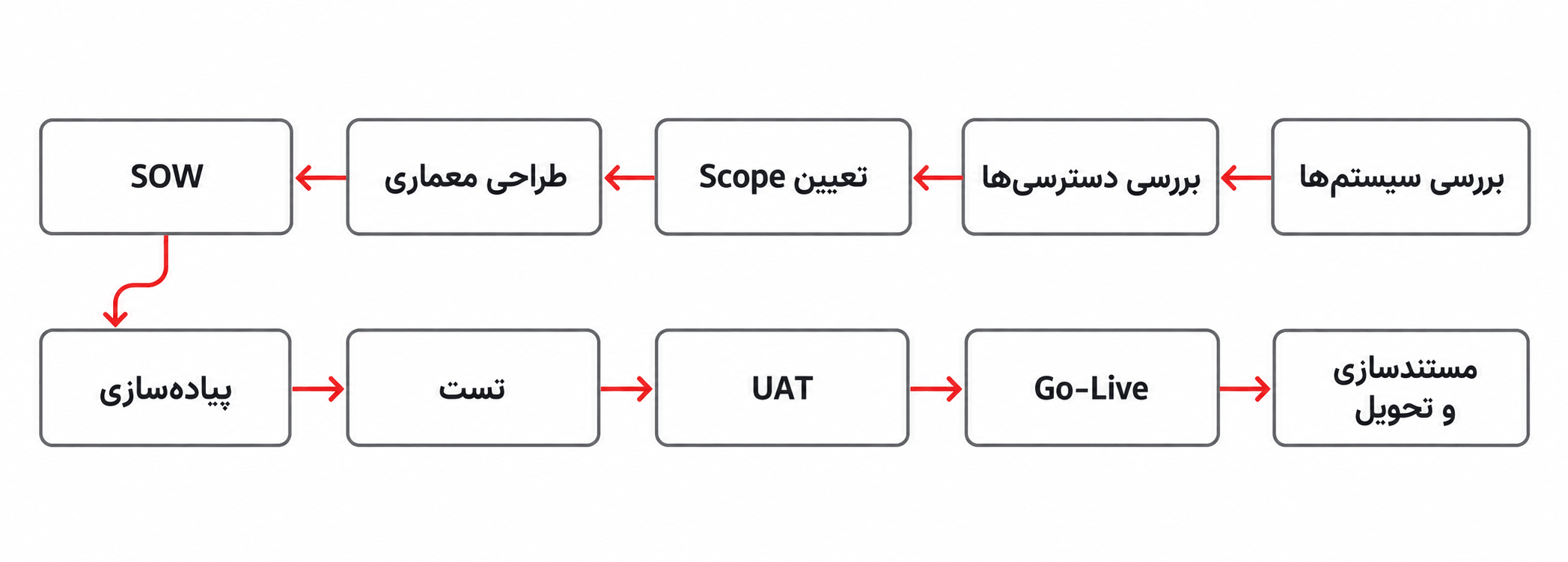 مراحل اجرای پروژه یکپارچهسازی نمودار مراحل بررسی، طراحی، پیادهسازی، تست و راهاندازی یکپارچهسازی نرمافزارها