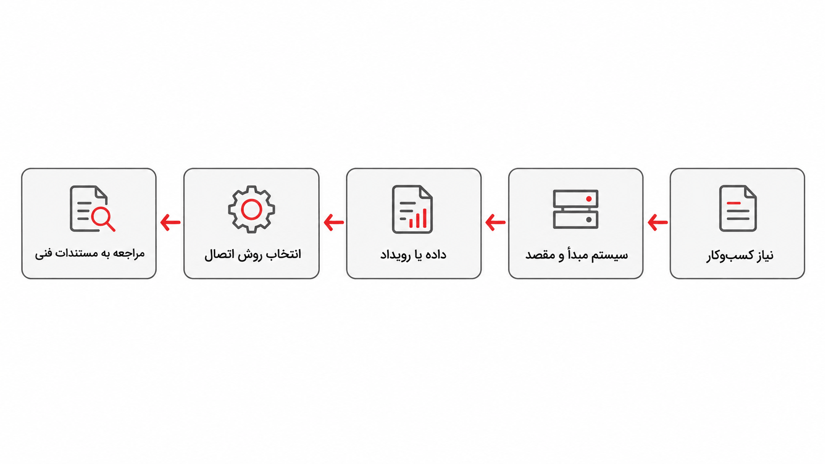 مراحل تعریف Scope برای Integration فرایند تعیین نیاز، جریان داده و انتخاب API یا Webhook پیش از پیادهسازی Integration