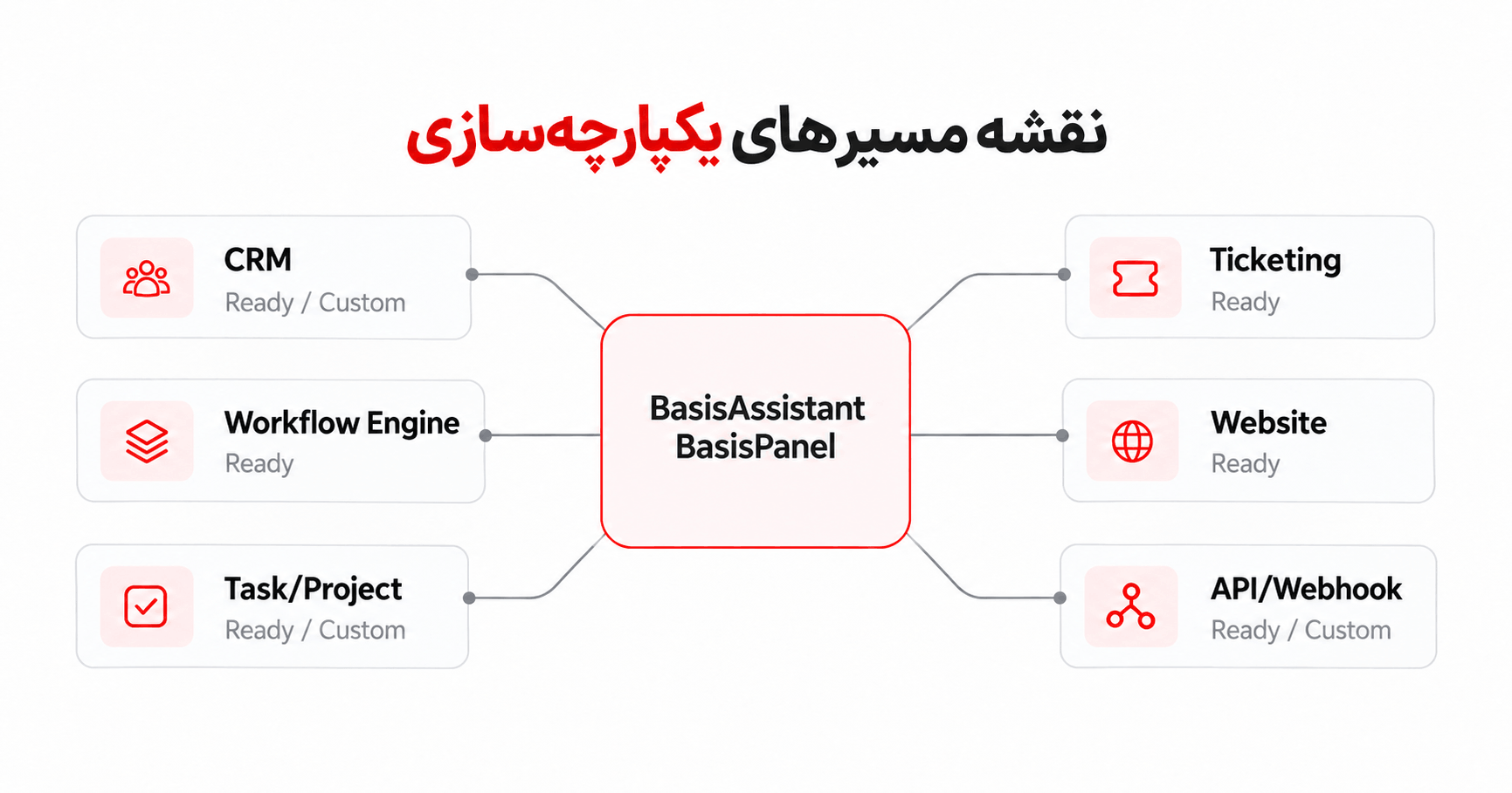 نمای مفهومی مسیرهای یکپارچه‌سازی BasisAssistant و BasisPanel با CRM، تیکتینگ، Workflow Engine، وب‌سایت، Task/Project و API/Webhook