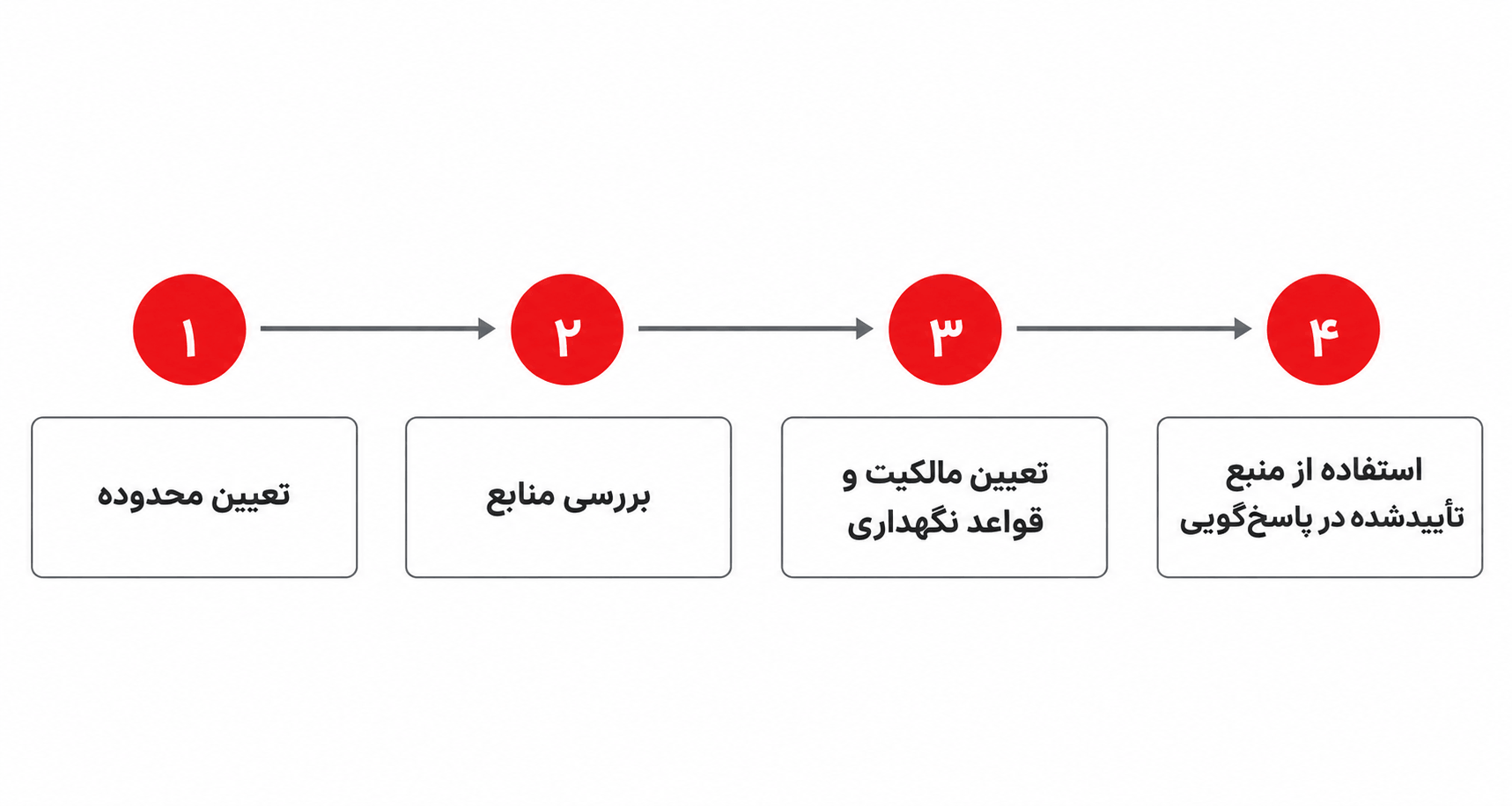 نمودار مفهومی مسیر انتخاب، بررسی و کنترل منابع پیش از استفاده در پایگاه دانش BasisAssistant.