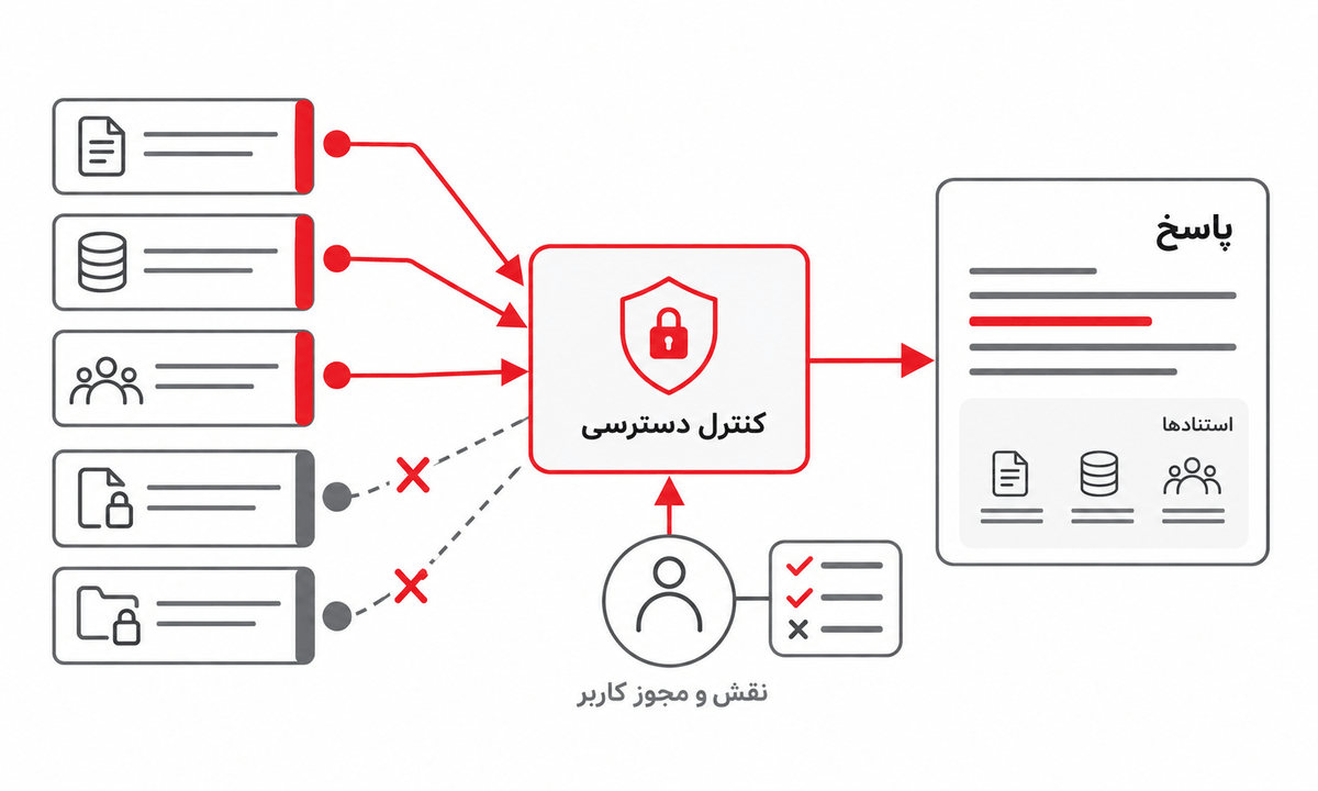 نمودار کنترل دسترسی که فقط منابع مجاز کاربر را برای ساخت پاسخ و نمایش استناد استفاده می‌کند