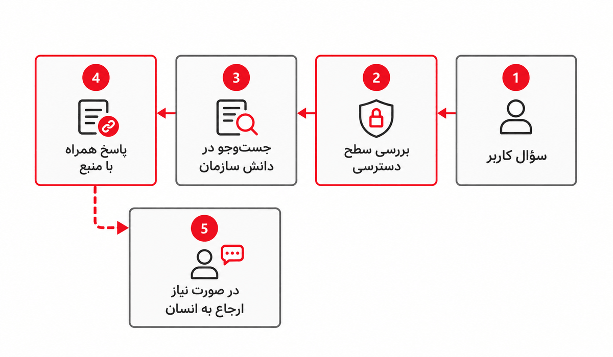 فرایند پنج‌مرحله‌ای جست‌وجوی دانش از دریافت سؤال و کنترل دسترسی تا پاسخ مستند یا ارجاع انسانی