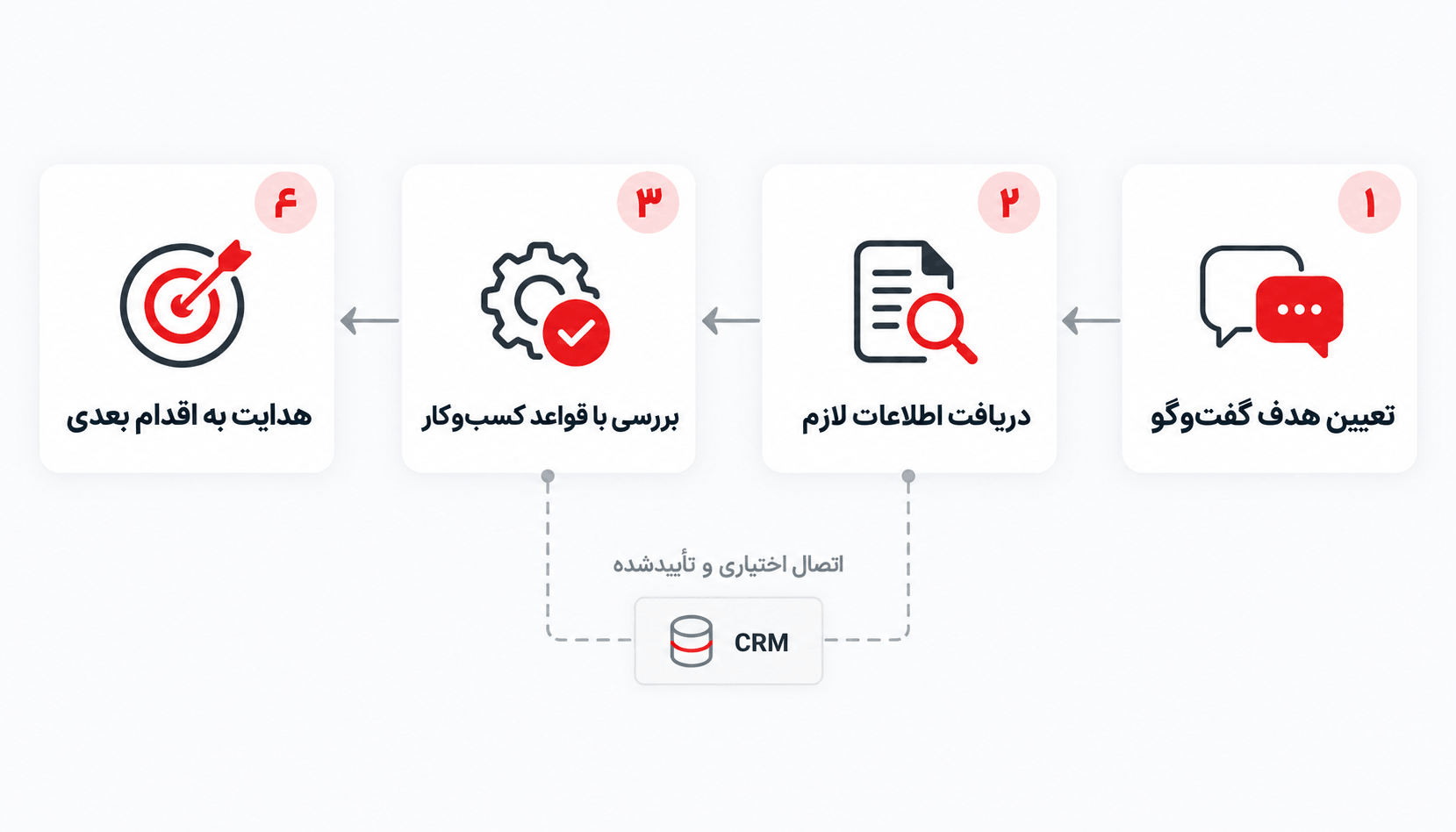 فرایند چهارمرحله‌ای دریافت اطلاعات، بررسی درخواست و هدایت سرنخ فروش به مسیر مناسب.