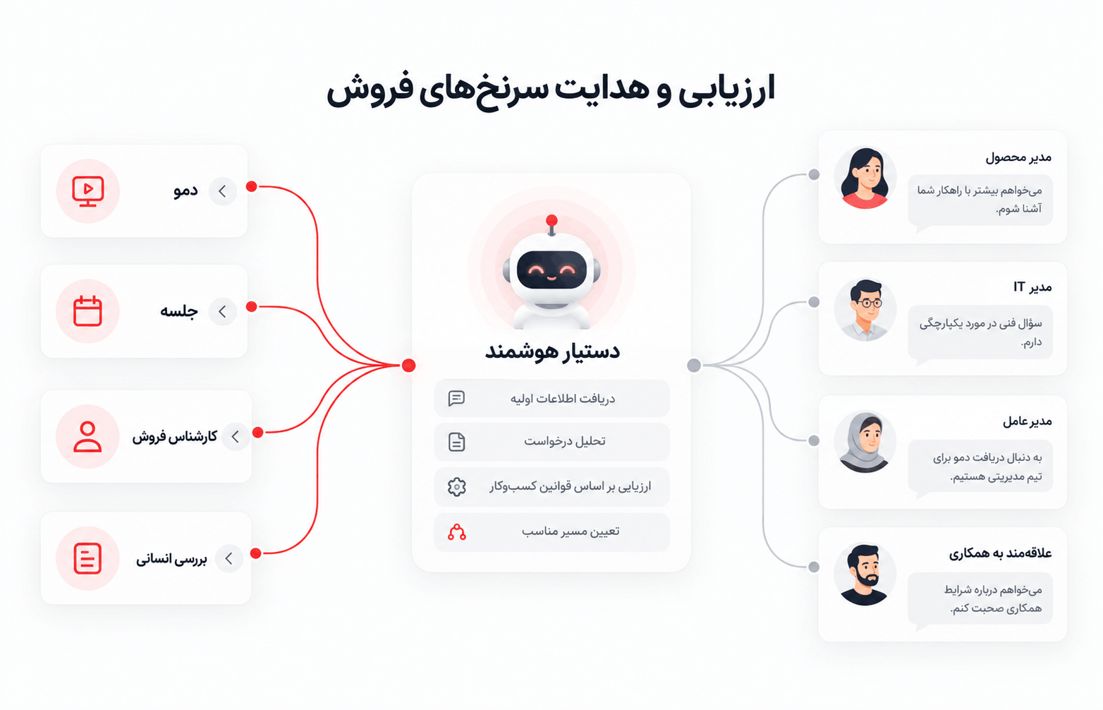 نمودار جمع‌آوری اطلاعات اولیه، بررسی سرنخ فروش و هدایت آن به دمو، جلسه، کارشناس یا بررسی انسانی.