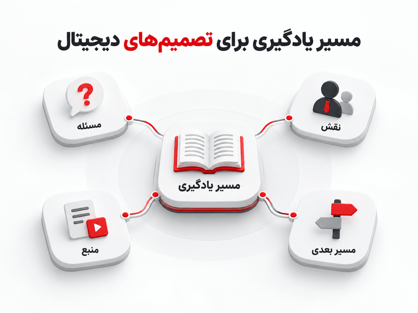 تصویر مفهومی مرکز یادگیری که مسیر حرکت از مسئله و نقش مخاطب به راهنما، سناریو، ابزار ارزیابی و انتخاب مسیر مرتبط را نشان می‌دهد