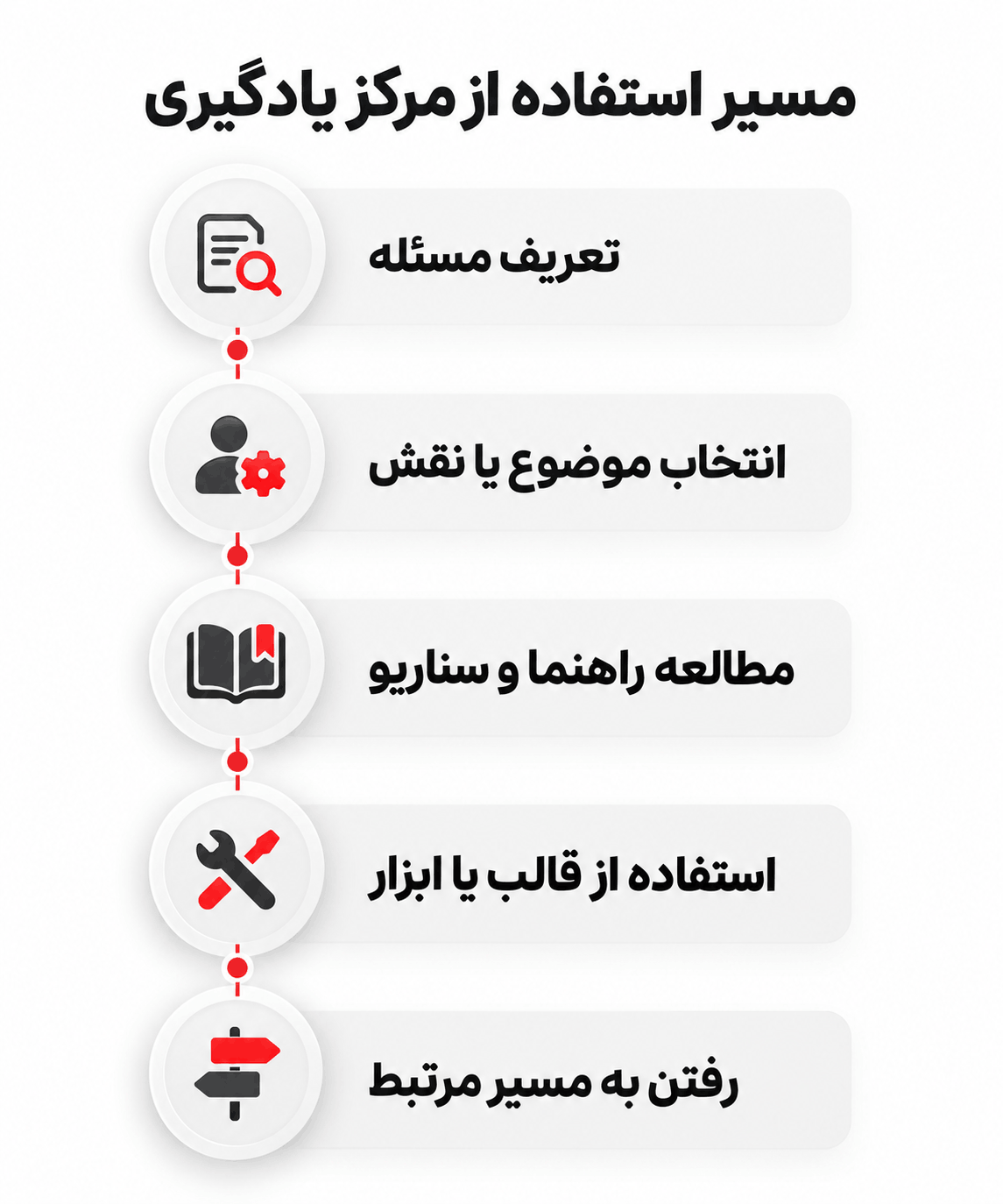 مسیر استفاده از مرکز یادگیری نمودار فرایند استفاده از مرکز یادگیری از تعریف مسئله تا انتخاب منبع و مراجعه به صفحه محصول، راهکار یا خدمت مرتبط