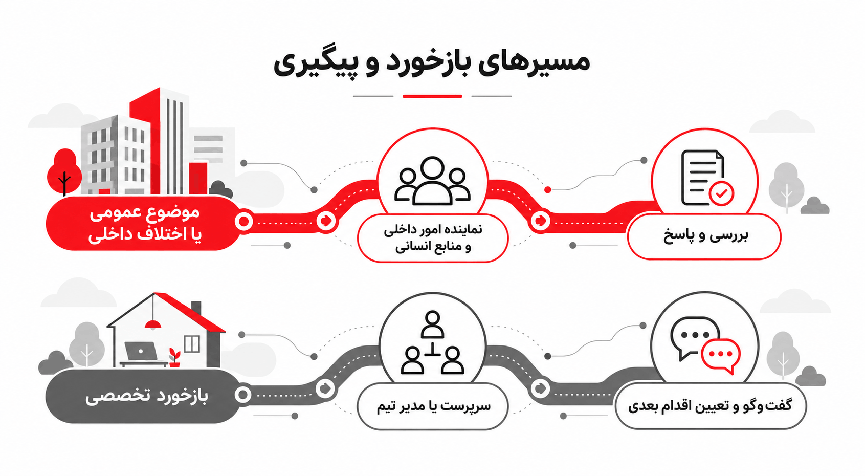 نمودار مسیر پیگیری مسائل داخلی از طریق امور داخلی و منابع انسانی و بازخوردهای تخصصی از طریق سرپرست یا مدیر تیم.