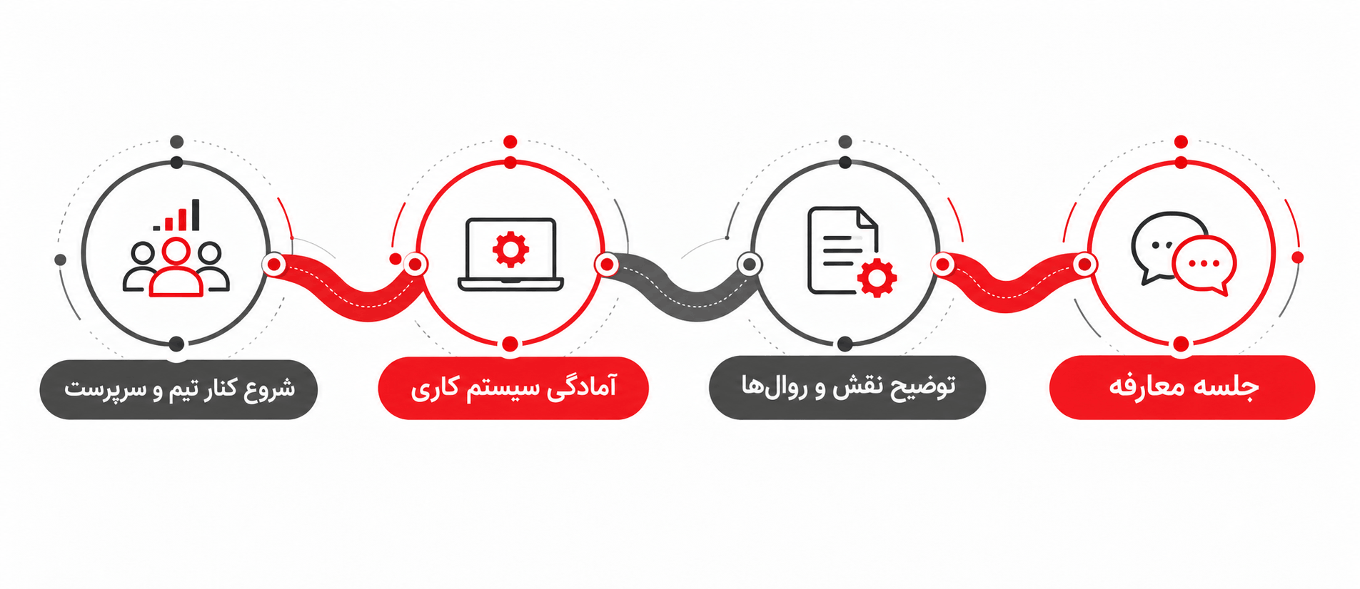 نمودار چهارمرحله‌ای شروع همکاری در منظومه‌نگاران از جلسه معارفه تا آغاز کار با تیم.