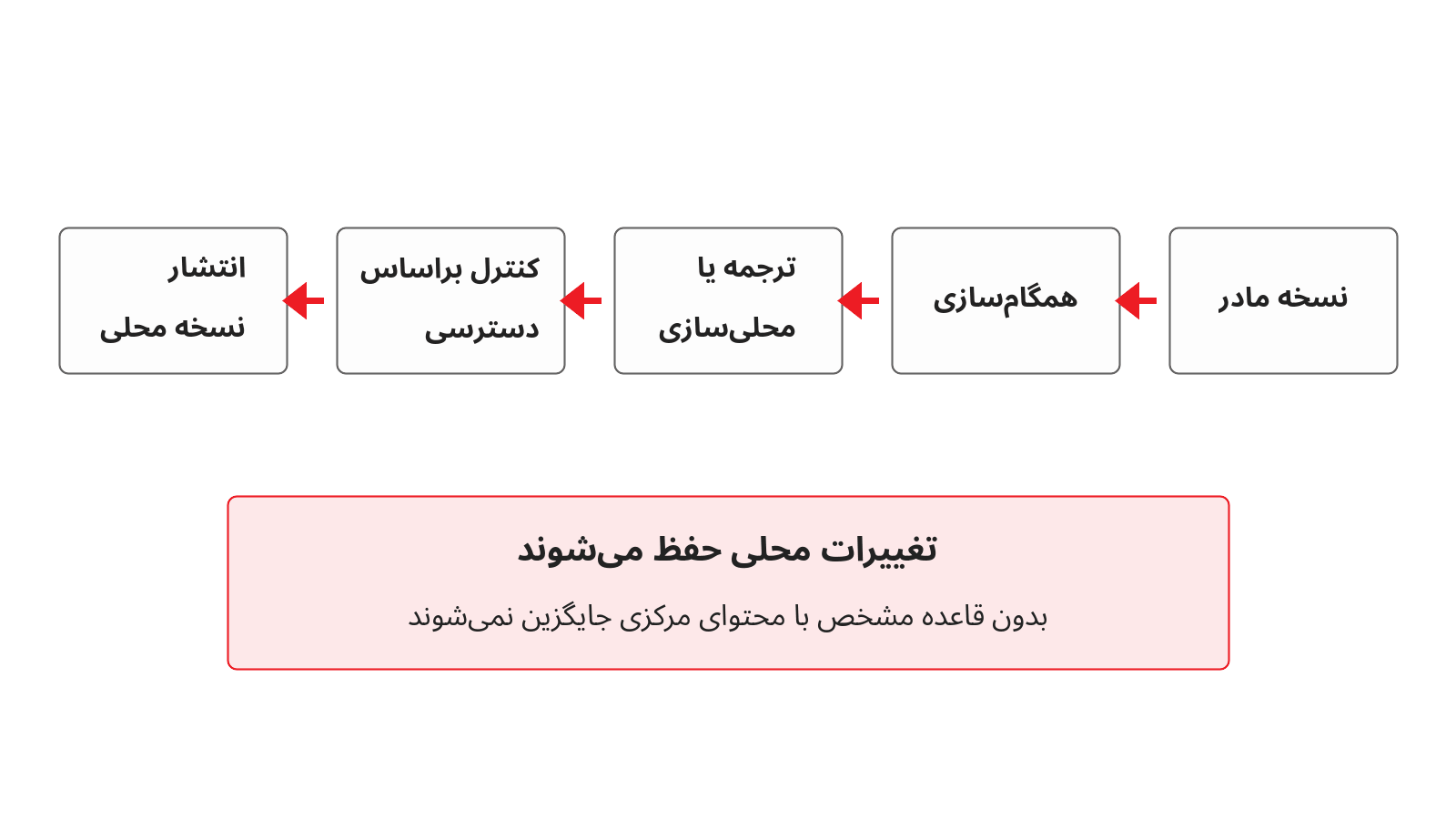 فرایند مدیریت نسخه مادر، همگام‌سازی محتوا، محلی‌سازی و انتشار نسخه‌های چندزبانه