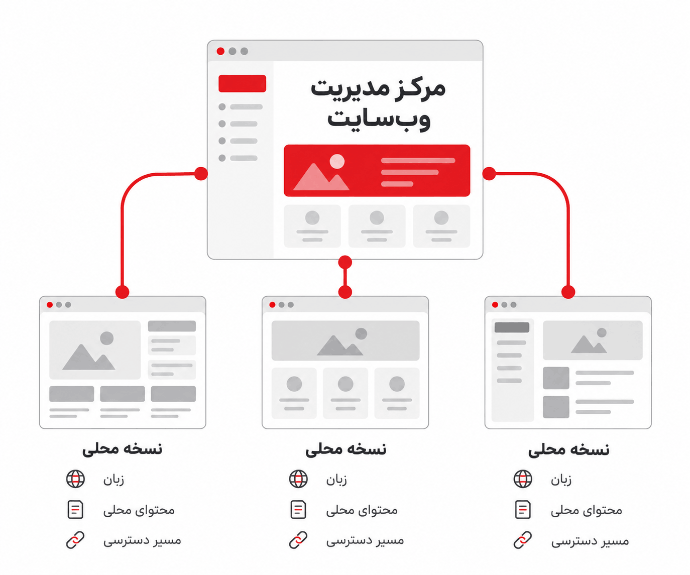 مدیریت مرکزی محتوا و ارائه نسخه‌های محلی وب‌سایت برای بازارهای هدف