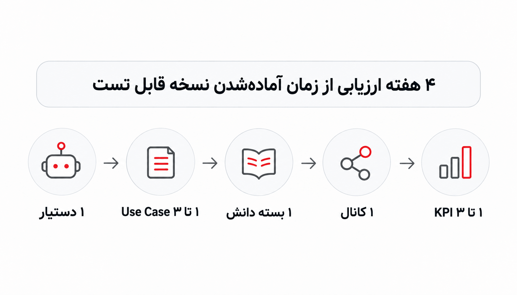 چارچوب پایه پایلوت BasisAssistant نمای چارچوب پایه پایلوت شامل یک دستیار، یک تا سه Use Case، یک بسته دانش، یک کانال و یک تا سه KPI