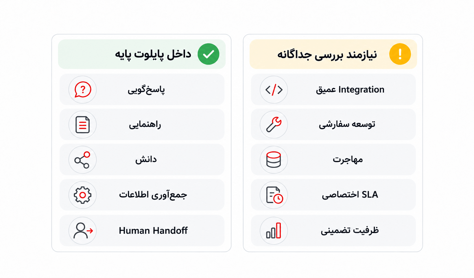 مرز Scope پایلوت پایه مقایسه موارد داخل محدوده پایلوت BasisAssistant با نیازهای خارج از Scope پایه
