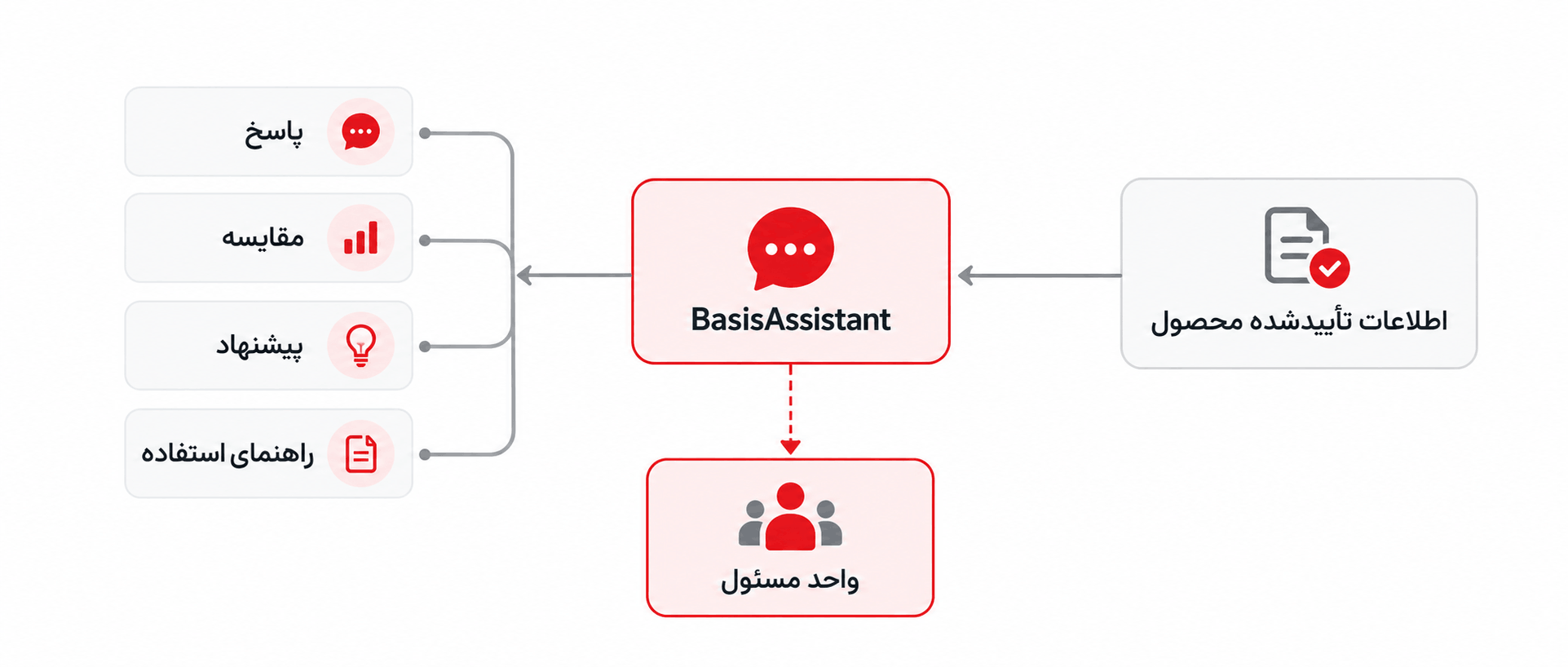 نمودار فرایند استفاده از اطلاعات تأییدشده محصول در BasisAssistant برای پاسخ، مقایسه، پیشنهاد و ارجاع درخواست