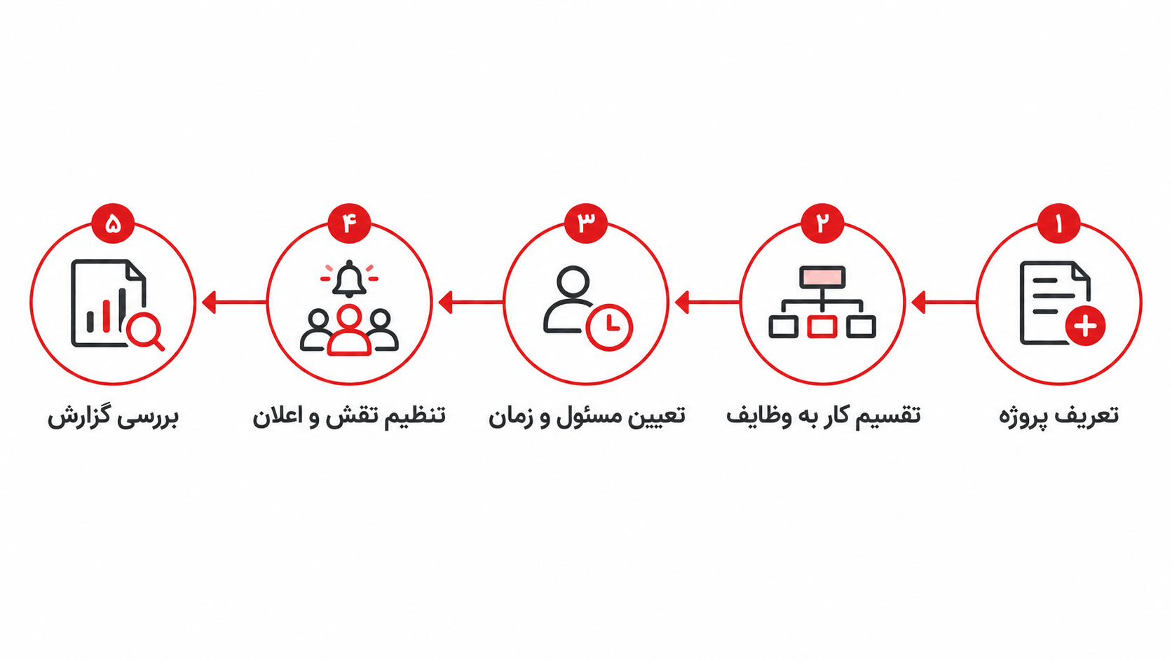 فرایند تعریف پروژه، ایجاد وظیفه، تعیین مسئول و زمان، تنظیم نقش و اعلان و بررسی گزارش