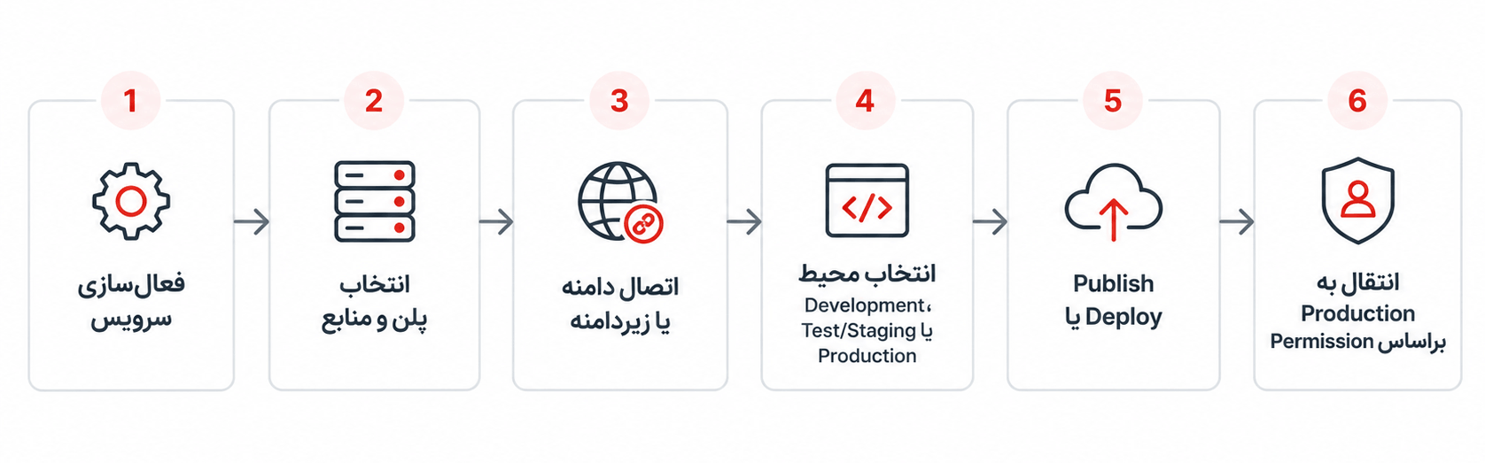 مسیر استقرار هاست SaaS مراحل راهاندازی و استقرار هاست SaaS از فعالسازی تا Production
