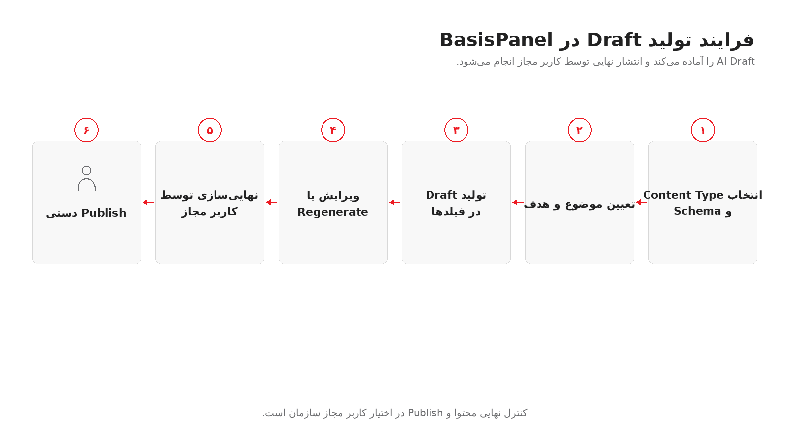 فرایند تولید Draft در BasisPanel مراحل انتخاب Schema، تولید Draft با AI، ویرایش، نهاییسازی و انتشار دستی در BasisPanel
