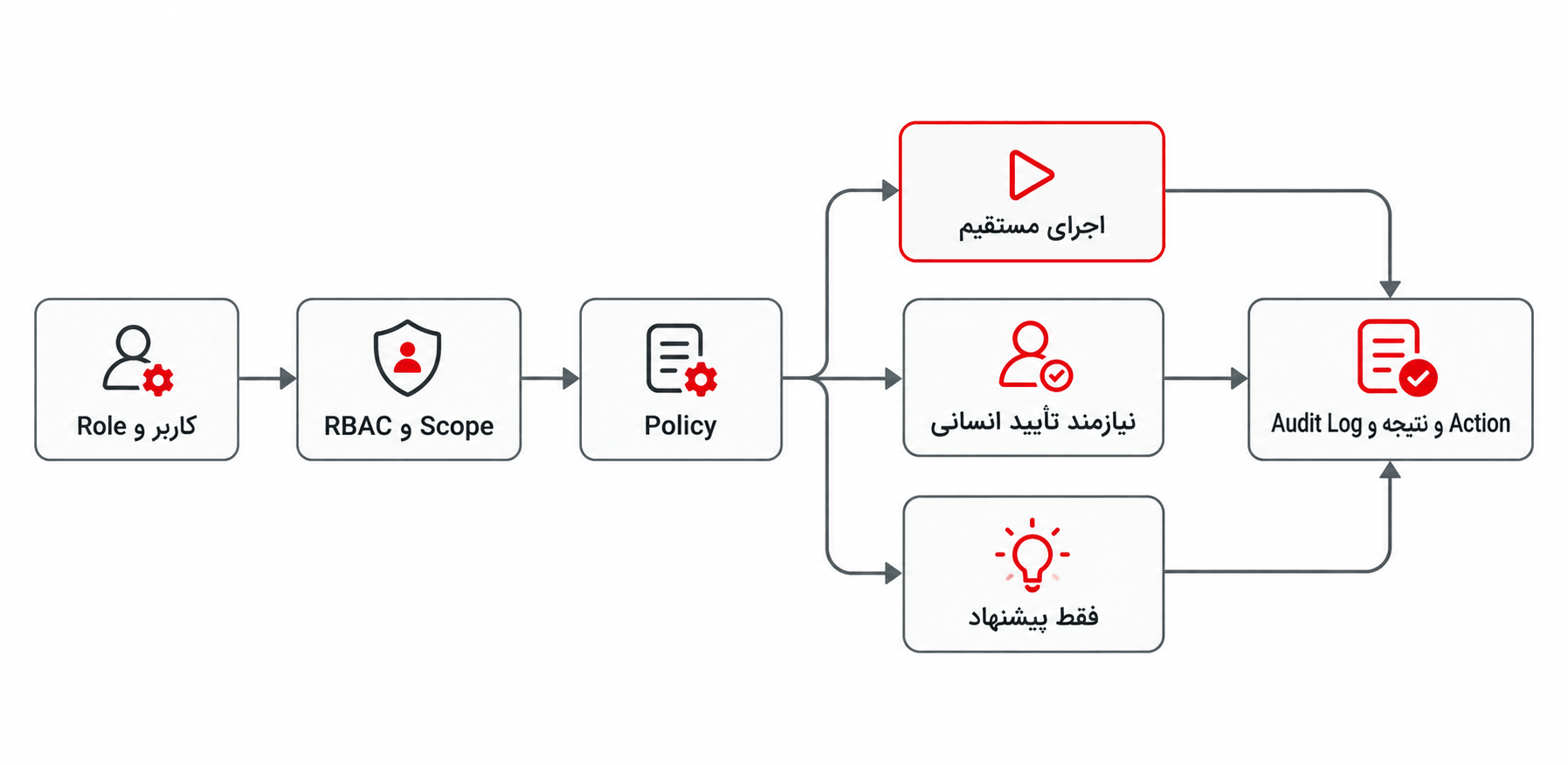 کنترل دسترسی و تأیید Action کنترل Actionهای BasisAssistant براساس RBAC، Scope، Policy، تأیید انسانی و Audit Log