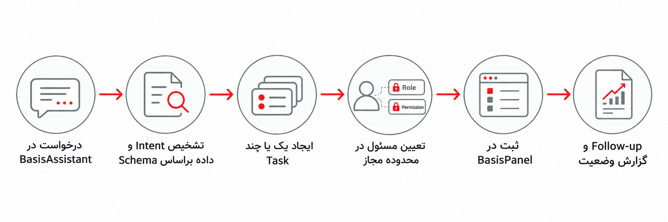 جریان تبدیل گفتوگو به Task نمودار جریان تبدیل درخواست کاربر در BasisAssistant به یک یا چند Task و پیگیری آنها در BasisPanel
